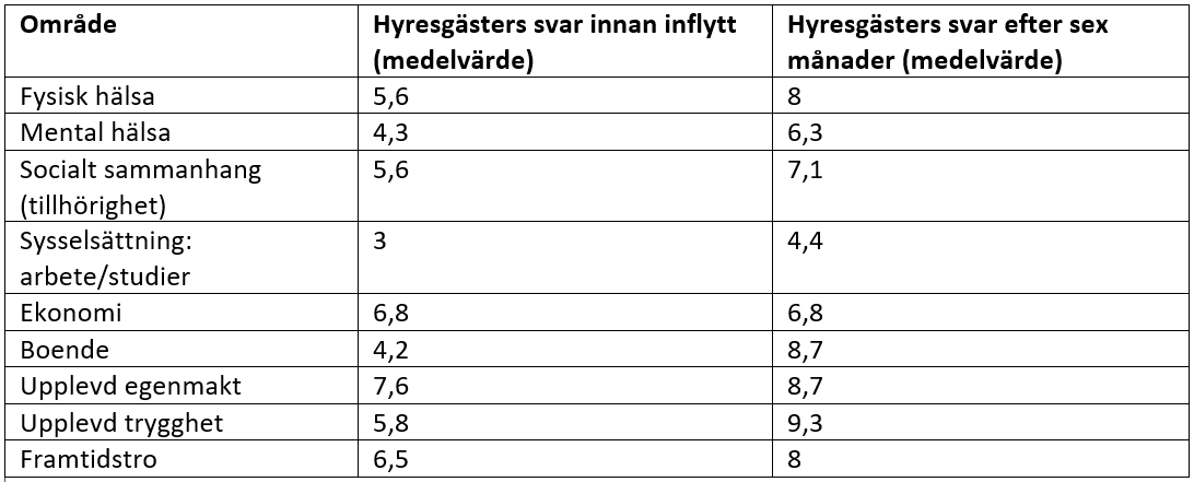 skattning mående vega